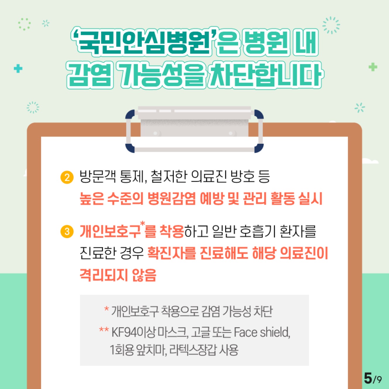 국민안심병원은 병원 내 감염 가능성을 차단합니다. 2.방문객 통제, 철저한 의료진 방호 등 높은 수준의 병원감염 예방 및 관리 활동 실시 3.개인보호구를 착용하고 일반 호흡기 환자를 진료한 경우 확진자를 진료해도 해당 의료진이 격리되지 않음, 개인보호구 착용으로 감염 가능성 차단, KF94이상 마스크, 고들 또는 Face shield, 1회용 앞치마, 라텍스 장갑 사용