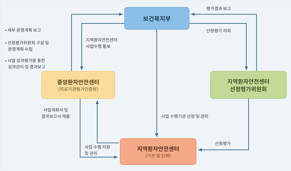 보건복지부 선정평가의뢰 평가결과 보고 지역환자안전센터선정평가위원회 선정평가 지역환자안전센터(기관 및 단체) 사업수행지원 및 관리 사업계획서 및 결과보고서 제출 중앙환자안전센터(의료기관평가인증원)세부운영계획보고 선정평가위원회 구성 및 운영계획수립 사업성과평가를 통한 성과관리 및 결과보고 지역환자안전센터 사업수행 통보 