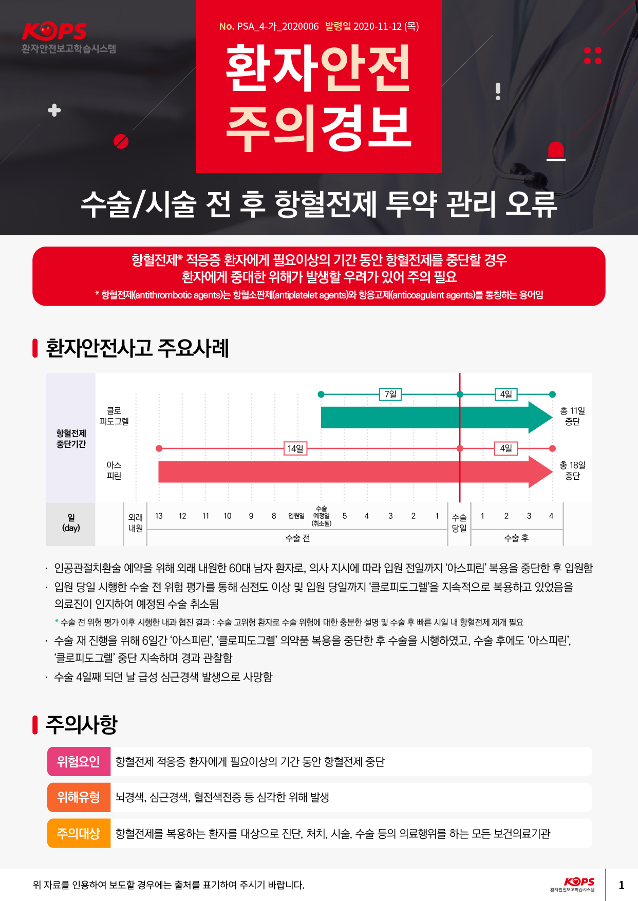 No. PSA_4-가_2020006 발령일 2020-11-12 (목)KOPS 환자안전보고학습시스템환자안전 주의경보수술 시술 전 후 항혈전제 투약 관리 오류항혈전제 적응증 환자에게 필요이상의 기간 동안 항혈전제를 중단할 경우| 환자에게 중대한 위해가 발생할 우려가 있어 주의 필요. * 항혈전제(antithrom botic agents)는 항혈소판제(antiplatelet agents)와 항응고제(anticoagulant agents)를 통칭하는 용어임| 환자안전사고 주요사례17일4일::|클로 피도그렐총 11일 중단.항혈전제 중단기간14일4일아스총 18일 중단피린121110985432234외래 | 13 내원입원일 예정일(취소됨) 수술 전11 수술당일(day)수술 후· 인공관절치환술 예약을 위해 외래 내원한 60대 남자 환자로, 의사 지시에 따라 입원 전일까지 아스피린 복용을 중단한 후 입원함 입원 당일 시행한 수술 전 위험 평가를 통해 심전도 이상 및 입원 당일까지 클로피도그렐을 지속적으로 복용하고 있었음을 의료진이 인지하여 예정된 수술 취소됨 * 수술 전 위험 평가 이후 시행한 내과 협진 결과 : 수술 고위험 환자로 수술 위험에 대한 충분한 설명 및 수술 후 빠른 시일 내 항혈전제 재개 필요 · 수술 재 진행을 위해 6일간 아스피린, 클로피도그렐 의약품 복용을 중단한 후 수술을 시행하였고, 수술 후에도 아스피린, 클로피도그렐 중단 지속하며 경과 관찰함 · 수술 4일째 되던 날 급성 심근경색 발생으로 사망함| 주의사항위험요인항혈전제 적응증 환자에게 필요이상의 기간 동안 항혈전제 중단위해유형 뇌경색, 심근경색, 혈전색전증 등 심각한 위해 발생주의대상항혈전제를 복용하는 환자를 대상으로 진단, 처치, 시술, 수술 등의 의료행위를 하는 모든 보건의료기관위 자료를 인용하여 보도할 경우에는 출처를 표기하여 주시기 바랍니다.KOPS 환자안전보고학습시스템KOPS | 1