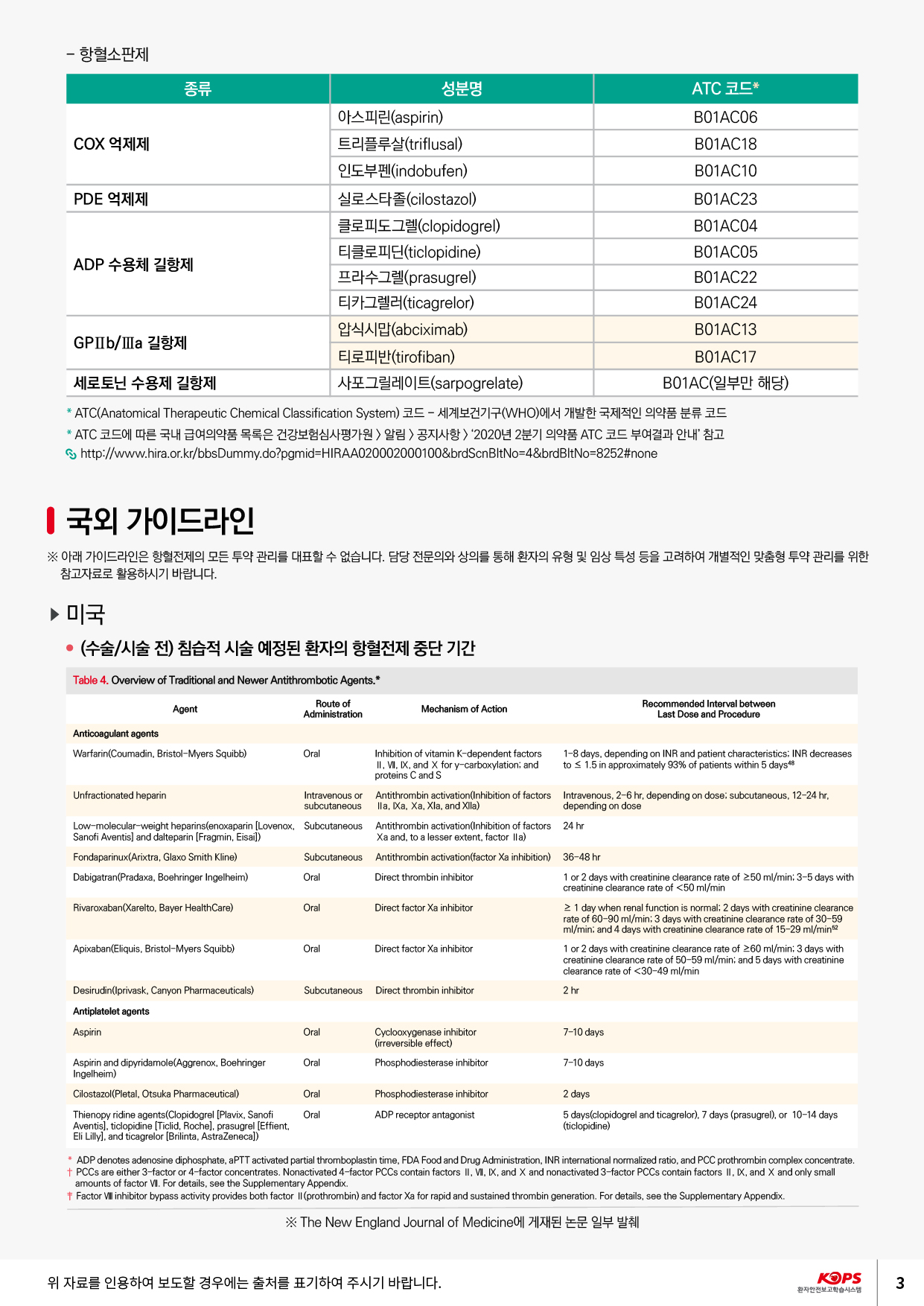 -종류 성분명ATC 코드* 01_112(aspirin)B01AC06 COX 억제제 트리플루살(triflusal)B01AC18 OLÇElindobufen)B01AC10 PDE 억제제 실로스타졸(cilostazol)B01AC23 클로피도그렐(clopidogrel))B01AC04 ESIEticlopidine)B01AC05 ADP + il til 프라수그렐(prasugrel)B01AC22 티카그렐러(ticagrelor)B01AC24 9419(abciximab)B01AC13 GPIIb/Ia | E||(tirofiban)B01AC17 세로토닌 수용제 길항제 11132|0E(sarpogrelate)B01AC(2015) * ATC(Anatomical Therapeutic Chemical Classification System) 코드 - 세계보건기구(WHO)에서 개발한 국제적인 의약품 분류 코드 * ATC 250||09 34 20491992Z 1 9)99) AM > 202042719105 ATC 2 0122 LHhttp://www.hira.or.kr/bbsDummy.do?pgmid=HIRAA020002000100&brdScnBltNo=4&brdBltNo=8252#none국외 가이드라인※ 아래 가이드라인은 항혈전제의 모든 투약 관리를 대표할 수 없습니다. 담당 전문의와 상의를 통해 환자의 유형 및 임상 특성 등을 고려하여 개별적인 맞춤형 투약 관리를 위한 참고자료로 활용하시기 바랍니다.► 013 ● (수술 시술 전) 침습적 시술 예정된 환자의 항혈전제 중단 기간Table 4. Overview of Traditional and Newer Antithrombotic Agents.*AgentRoute of AdministrationMechanism of ActionRecommended Interval betweenLast Dose and ProcedureAnticoagulant agents Warfarin(Coumadin, Bristol-Myers Squibb)OralInhibition of vitamin K-dependent factors II, VI, IX, and X for y-carboxylation, and proteins C and S1-8 days, depending on INR and patient characteristics: INR decreases to < 1.5 in approximately 93% of patients within 5 days 48Unfractionated heparinIntravenous or Antithrombin activation Inhibition of factors subcutaneous lla, Xa, Xa, Xla, and Xlla)Intravenous, 2-6 hr, depending on dose subcutaneous, 12-24 hr, depending on dose24 hrLow-molecular-weight heparins(enoxaparin [Lovenox, Subcutaneous Sanofi Aventis) and dalteparin (Fragmin, Eisail) Fondaparinux(Arixtra, Glaxo Smith Kline)Subcutaneous Dabigatran(Pradaxa, Boehringer Ingelheim)OralAntithrombin activation(Inhibition of factors Xa and, to a lesser extent, factor lla) Antithrombin activation(factor Xa inhibition)36-48 hrDirect thrombin inhibitor1 or 2 days with creatinine clearance rate of 250 ml/min: 3-5 days with creatinine clearance rate of <50 ml/minRivaroxaban(Xarelto, Bayer Health Care)OralDirect factor Xa inhibitor2 1 day when renal function is normal: 2 days with creatinine clearance rate of 60-90 ml/min: 3 days with creatinine clearance rate of 30-59 ml/min; and 4 days with creatinine clearance rate of 15-29 ml/minApixaban(Eliquis, Bristol-Myers Squibb)OralDirect factor Xa inhibitor1 or 2 days with creatinine clearance rate of 260 ml/min: 3 days with creatinine clearance rate of 50-59 ml/min; and 5 days with creatinine clearance rate of <30-49 ml/minDesirudin(Iprivask, Canyon Pharmaceuticals)SubcutaneousDirect thrombin inhibitor2 hrAntiplatelet agentsAspirinOral7-10 daysCyclooxygenase inhibitor (irreversible effect) Phosphodiesterase inhibitorAspirin and dipyridamole(Aggrenox, Boehringer Ingelheim)Oral7-10 daysCilostazol(Pletal, Otsuka Pharmaceutical)OralPhosphodiesterase inhibitor ADP receptor antagonistOralThienopy ridine agents(Clopidogrel [Plavix, Sanofi Aventis).ticlopidine (Ticlid, Roche), prasugrel [Effient, Eli Lilly), and ticagrelor (Brilinta, AstraZeneca))2 days 5 days(clopidogrel and ticagrelor), 7 days (prasugrel), or 10-14 days (ticlopidine)* ADP denotes adenosine diphosphate, aPTT activated partial thromboplastin time, FDA Food and Drug Administration, INR international normalized ratio, and PCC prothrombin complex concentrate. + PCCs are either 3-factor or 4-factor concentrates. Nonactivated 4-factor PCCs contain factors II, VI, IX, and X and nonactivated 3-factor PCCs contain factors II, IX, and X and only smallamounts of factor VI. For details, see the Supplementary Appendix. † Factor Vill inhibitor bypass activity provides both factor II (prothrombin) and factor Xa for rapid and sustained thrombin generation. For details, see the Supplementary Appendix.※ The New England Journal of Medicine에 게재된 논문 일부 발췌위 자료를 인용하여 보도할 경우에는 출처를 표기하여 주시기 바랍니다.KOPS 환자안전보고학습시스템3