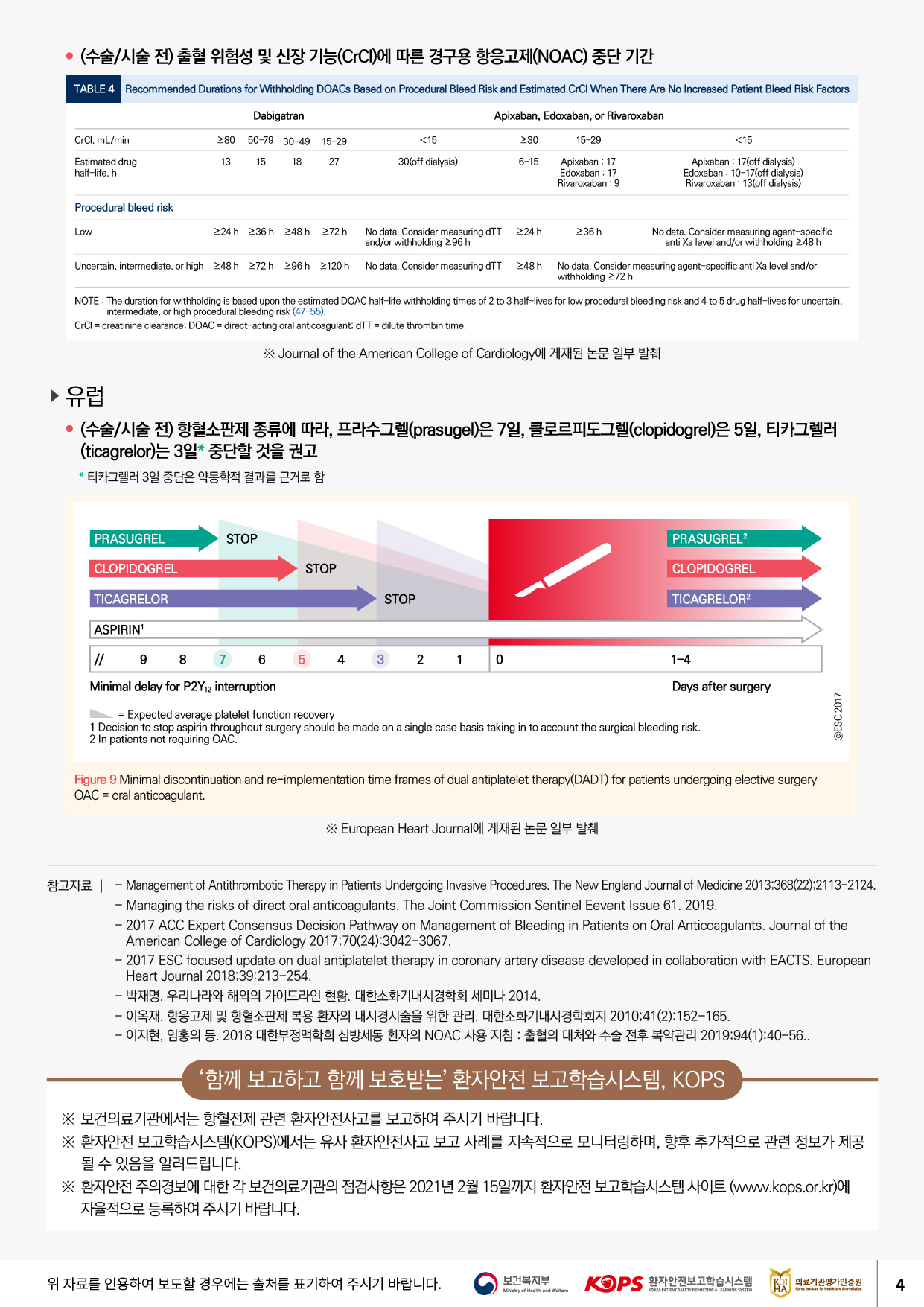 ● (수술 시술 전) 출혈 위험성 및 신장 기능(CrCI)에 따른 경구용 항응고제(NOAC) 중단 기간TABLE 4Recommended Durations for Withholding DOACs Based on Procedural Bleed Risk and Estimated CrCI When There Are No Increased Patient Bleed Risk FactorsDabigatranApixaban, Edoxaban, or RivaroxabanCrCl, mL/min<15| 23015-29<15280 1350-79 30~4915 1815-29 2730(off dialysis)6-15Estimated drug half-life, hApixaban : 17 Edoxaban : 17 Rivaroxaban : 9Apixaban : 17(off dialysis) Edoxaban : 10~17(off dialysis) Rivaroxaban : 13(off dialysis)Procedural bleed riskLow224h 236h 248h272hNo data. Consider measuring dTT and/or withholding 296 hi224h|236hNo data. Consider measuring agent-specific| anti Xa level and/or withholding 248hUncertain, intermediate, or high248h 272h 296h 2120hNo data. Consider measuring ATT248hNo data. Consider measuring agent-specific anti Xa level and/or withholding 272 hNOTE: The duration for withholding is based upon the estimated DOAC half-life withholding times of 2 to 3 half-lives for low procedural bleeding risk and 4 to 5 drug half-lives for uncertain,intermediate, or high procedural bleeding risk (47-55). CrCl = creatinine clearance: DOAC = direct-acting oral anticoagulant: DTT = dilute thrombin time.※ Journal of the American College of Cardiology에 게재된 논문 일부 발췌▶유럽 ● (수술 시술 전) 항혈소판제 종류에 따라, 프라수그렐(prasugel)은 7일, 클로르피도그렐(clopidogrel)은 5일, 티카그렐러 (ticagrelor)는 3일 중단할 것을 권고 * 티카그렐러 3일 중단은 약동학적 결과를 근거로 함PRASUGRELSTOPPRASUGREL2CLOPIDOGRELSTOPCLOPIDOGRELTICAGRELORSTOPTICAGRELOR?| ASPIRIN|987654321 101-4Minimal delay for P2Y12 interruptionDays after surgery= Expected average platelet function recovery 1 Decision to stop aspirin throughout surgery should be made on a single case basis taking in to account the surgical bleeding risk. 2 In patients not requiring OAC.CESC 2017Figure 9 Minimal discontinuation and re-implementation time frames of dual antiplatelet therapy(DADT) for patients undergoing elective surgery OAC = oral anticoagulant.※ European Heart Journal에 게재된 논문 일부 발췌참고자료 | - Management of Antithrombotic Therapy in Patients Undergoing Invasive Procedures. The New England Journal of Medicine 2013:368(22):2113-2124.- Managing the risks of direct oral anticoagulants. The Joint Commission Sentinel Eevent Issue 61. 2019. - 2017 ACC Expert Consensus Decision Pathway on Management of Bleeding in Patients on Oral Anticoagulants. Journal of theAmerican College of Cardiology 2017;70(24):3042-3067. - 2017 ESC focused update on dual antiplatelet therapy in coronary artery disease developed in collaboration with EACTS. EuropeanHeart Journal 2018:39:213-254. - 박재명. 우리나라와 해외의 가이드라인 현황. 대한소화기내시경학회 세미나 2014. - 이옥재. 항응고제 및 항혈소판제 복용 환자의 내시경시술을 위한 관리. 대한소화기내시경학회지 2010;41(2):152-165. - 이지현, 임홍의 등. 2018 대한부정맥학회 심방세동 환자의 NOAC 사용 지침 : 출혈의 대처와 수술 전후 복약관리 2019194(1):40~56..함께 보고하고 함께 보호받는 환자안전 보고학습시스템, KOPS※ 보건의료기관에서는 항혈전제 관련 환자안전사고를 보고하여 주시기 바랍니다. ※ 환자안전 보고학습시스템(KOPS)에서는 유사 환자안전사고 보고 사례를 지속적으로 모니터링하며, 향후 추가적으로 관련 정보가 제공될 수 있음을 알려드립니다. ※ 환자안전 주의경보에 대한 각 보건의료기관의 점검사항은 2021년 2월 15일까지 환자안전 보고학습시스템 사이트 (www.kops.or.kr)에자율적으로 등록하여 주시기 바랍니다.위 자료를 인용하여 보도할 경우에는 출처를 표기하여 주시기 바랍니다.보건복지부| KOPS 환자안전보고학습시스템의료기관평가인증원Ministry of Health and WelfareKORDAPATIENT SAFETY REPORTING LEARNING SYSTEM