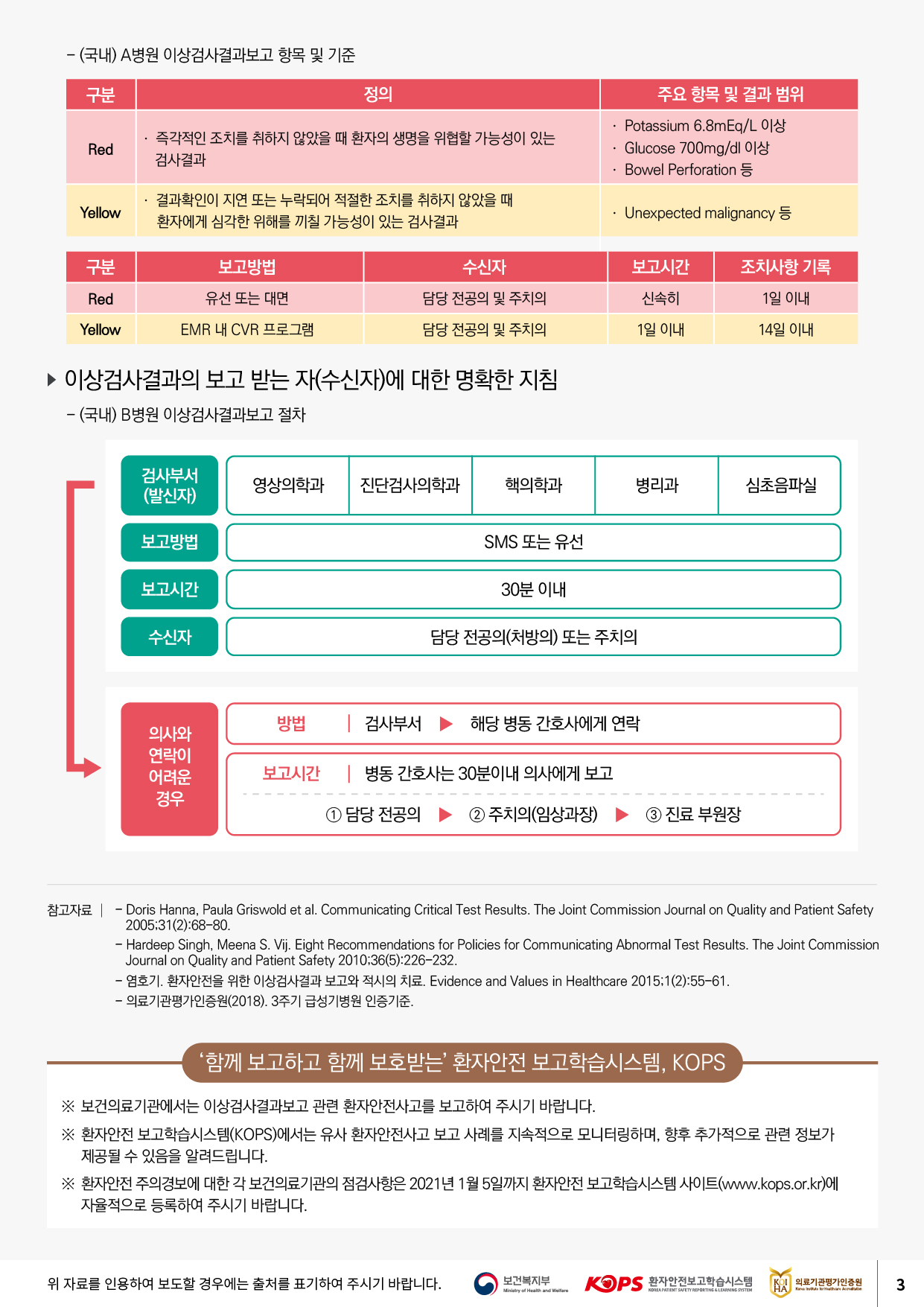 - (국내) A병원 이상검사결과보고 항목 및 기준구분정의주요 항목 및 결과 범위Red· 즉각적인 조치를 취하지 않았을 때 환자의 생명을 위협할 가능성이 있는 검사결과· Potassium 6.8mEq/L 이상 • Glucose 700mg/dl 이상 · Bowel Perforation 5Yellow· 결과확인이 지연 또는 누락되어 적절한 조치를 취하지 않았을 때환자에게 심각한 위해를 끼칠 가능성이 있는 검사결과· Unexpected malignancy 5구분보고방법수신자| 보고시간 |신속히조치사항 기록1일 이내Red| 유선 또는 대면담당 전공의 및 주치의YellowEMR 내 CVR 프로그램담당 전공의 및 주치의1일 이내14일 이내▶ 이상검사결과의 보고 받는 자(수신자)에 대한 명확한 지침 - (국내) B병원 이상검사결과보고 절차검사부서 (발신자)영상의학과진단검사의학과핵의학과병리과심초음파실보고방법SMS 또는 유선보고시간30분 이내수신자담당 전공의(처방의) 또는 주치의방법| 검사부서 ▶ 해당 병동 간호사에게 연락의사와 연락이 어려운 경우| 보고시간 | 병동 간호사는 30분이내 의사에게 보고| 1 담당 전공의 ▶ 2 주치의(임상과장) ▶3 진료 부원장 |참고자료 | - Doris Hanna, Paula Griswold et al. Communicating Critical Test Results. The Joint Commission Journal on Quality and Patient Safety2005:31(2):68-80. - Hardeep Singh, Meena S. Vij. Eight Recommendations for Policies for Communicating Abnormal Test Results. The Joint CommissionJournal on Quality and Patient Safety 2010:36(5):226-232. - 염호기. 환자안전을 위한 이상검사결과 보고와 적시의 치료. Evidence and Values in Healthcare 2015:1(2):55-61. - 의료기관평가인증원(2018). 3주기 급성기병원 인증기준.함께 보고하고 함께 보호받는 환자안전 보고학습시스템, KOPS※ 보건의료기관에서는 이상검사결과보고 관련 환자안전사고를 보고하여 주시기 바랍니다. ※ 환자안전 보고학습시스템(KOPS)에서는 유사 환자안전사고 보고 사례를 지속적으로 모니터링하며, 향후 추가적으로 관련 정보가제공될 수 있음을 알려드립니다. ※ 환자안전 주의경보에 대한 각 보건의료기관의 점검사항은 2021년 1월 5일까지 환자안전 보고학습시스템 사이트(www.kops.or.kr)에자율적으로 등록하여 주시기 바랍니다.위 자료를 인용하여 보도할 경우에는 출처를 표기하여 주시기 바랍니다.보건복지부_L KOPS 환자안전보고학습시스템KOI 의료기관평가인증원Ministry of Health and WelfareKOREA PATIENT SETY REPORTING & LEARNING SYSTEM