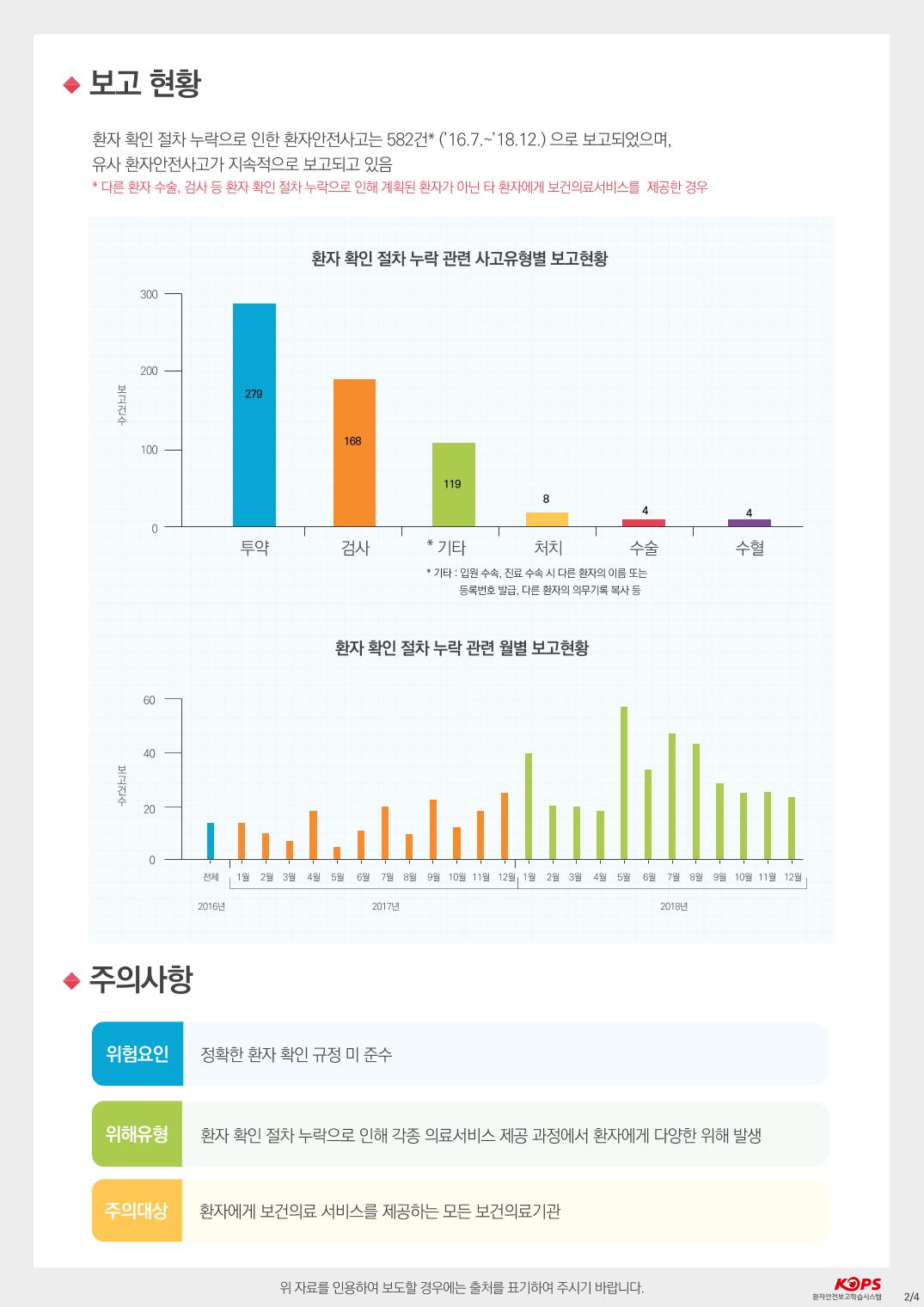 ◆ 보고 현황환자 확인 절차 누락으로 인한 환자안전사고는 582건* (16.7.~18.12.) 으로 보고되었으며, 유사 환자안전사고가 지속적으로 보고되고 있음 * 다른 환자 수술, 검사 등 환자 확인 절차 누락으로 인해 계획된 환자가 아닌 타 환자에게 보건의료서비스를 제공한 경우환자 확인 절차 누락 관련 사고유형별 보고현황3000보고건수투약검사수술수혈* 기타 처치 * 기타 : 입원 수속, 진료 수속 시 다른 환자의 이름 또는등록번호 발급, 다른 환자의 의무기록 복사 등환자 확인 절차 누락 관련 월별 보고현황보고건수전체 11월 2월 3월4월1 5월1 1 1 1 1 T IT1 1 1 6월 7월 8월 9월 10월 11월 12월 1월 2월 3월4월5월6월7월 8월9월10월 11월 12월 |2016년2017년2018년◆ 주의사항위험요인정확한 환자 확인 규정 미 준수위해유형환자 확인 절차 누락으로 인해 각종 의료서비스 제공 과정에서 환자에게 다양한 위해 발생주의 대상환자에게 보건의료 서비스를 제공하는 모든 보건의료기관위 자료를 인용하여 보도할 경우에는 출처를 표기하여 주시기 바랍니다.KOPS 환자안전보고학습시스2/4