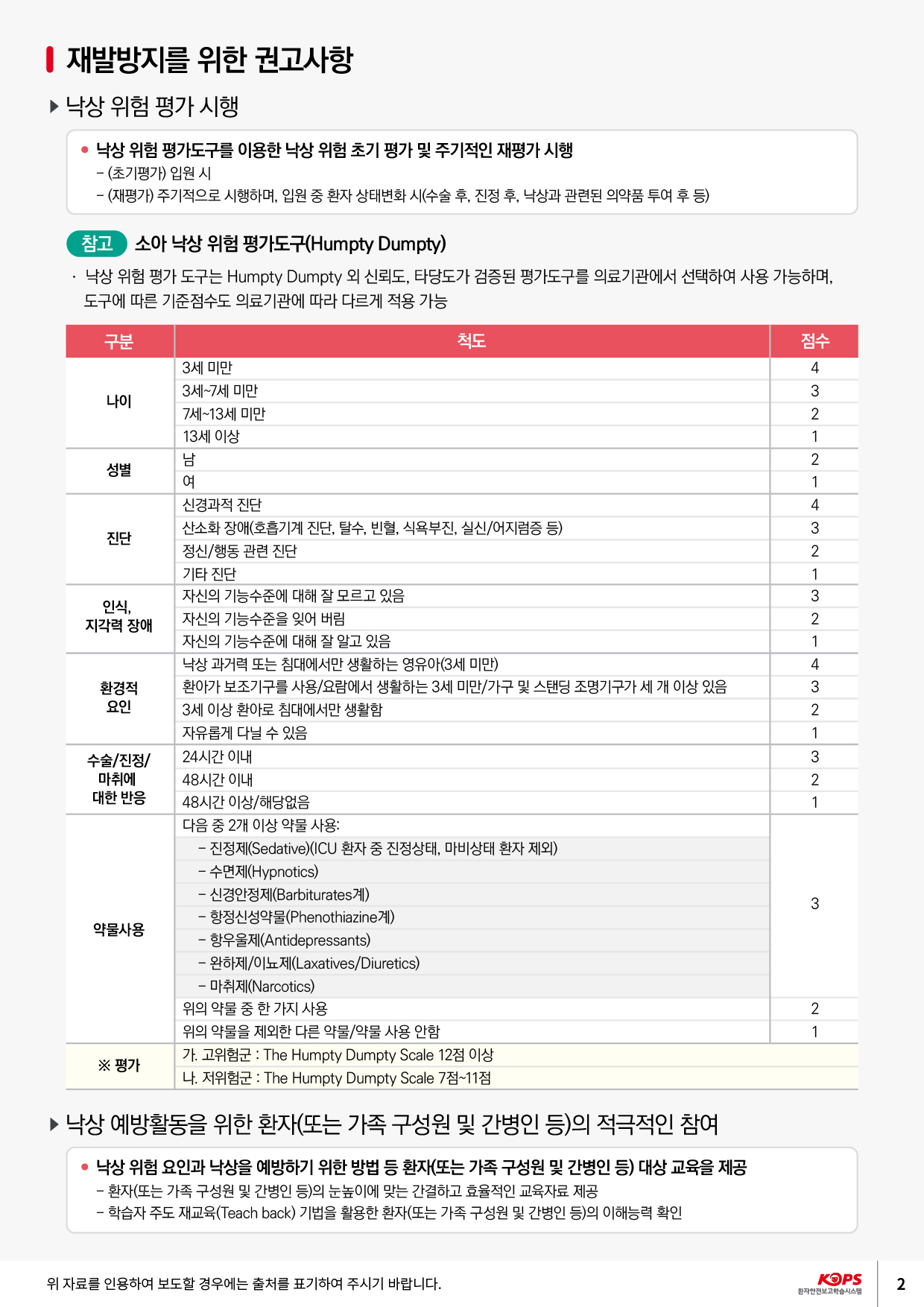 | 재발방지를 위한 권고사항 ▶ 낙상 위험 평가 시행낙상 위험 평가도구를 이용한 낙상 위험 초기 평가 및 주기적인 재평가 시행 - (초기평가) 입원 시 - (재평가) 주기적으로 시행하며, 입원 중 환자 상태변화 시(수술 후, 진정 후, 낙상과 관련된 의약품 투여 후 등)참고 소아 낙상 위험 평가도구(Humpty Dumpty)· 낙상 위험 평가 도구는 Humpty Dumpty 외 신뢰도, 타당도가 검증된 평가도구를 의료기관에서 선택하여 사용 가능하며, 도구에 따른 기준점수도 의료기관에 따라 다르게 적용 가능|구분 -척도점수나이3세 미만 3세~7세 미만 7세~13세 미만 13세 이상성별진단인식, 지각력 장애환경적 요인수술/진정/마취에 대한 반응신경과적 진단 산소화 장애(호흡기계 진단, 탈수, 빈혈, 식욕부진, 실신/어지럼증 등) 정신 행동 관련 진단 기타 진단 자신의 기능수준에 대해 잘 모르고 있음 자신의 기능수준을 잊어 버림 자신의 기능수준에 대해 잘 알고 있음 낙상 과거력 또는 침대에서만 생활하는 영유아(3세 미만) 환아가 보조기구를 사용/요람에서 생활하는 3세 미만/가구 및 스탠딩 조명기구가 세 개 이상 있음 3세 이상 환아로 침대에서만 생활함. 자유롭게 다닐 수 있음 24시간 이내 48시간 이내 48시간 이상/해당없음 다음 중 2개 이상 약물 사용:- 진정제(Sedative)(ICU 환자 중 진정상태, 마비상태 환자 제외) - 수면제(Hypnotics) - 신경안정제(Barbiturates계) - 항정신성약물(Phenothiazine계) - 항우울제(Antidepressants) - 완하제/이뇨제(Laxatives/Diuretics) - 마취제(Narcotics) 위의 약물 중 한 가지 사용 위의 약물을 제외한 다른 약물/약물 사용 안함 가. 고위험군 : The Humpty Dumpty Scale 12점 이상 나. 저위험군 : The Humpty Dumpty Scale 7점~11점약물사용※ 평가▶ 낙상 예방활동을 위한 환자(또는 가족 구성원 및 간병인 등)의 적극적인 참여낙상 위험 요인과 낙상을 예방하기 위한 방법 등 환자(또는 가족 구성원 및 간병인 등) 대상 교육을 제공 - 환자(또는 가족 구성원 및 간병인 등)의 눈높이에 맞는 간결하고 효율적인 교육자료 제고 - 학습자 주도 재교육(Teach back) 기법을 활용한 환자(또는 가족 구성원 및 간병인 등)의 이해능력 확인위 자료를 인용하여 보도할 경우에는 출처를 표기하여 주시기 바랍니다.KOPS 환자안전보고학습시스템