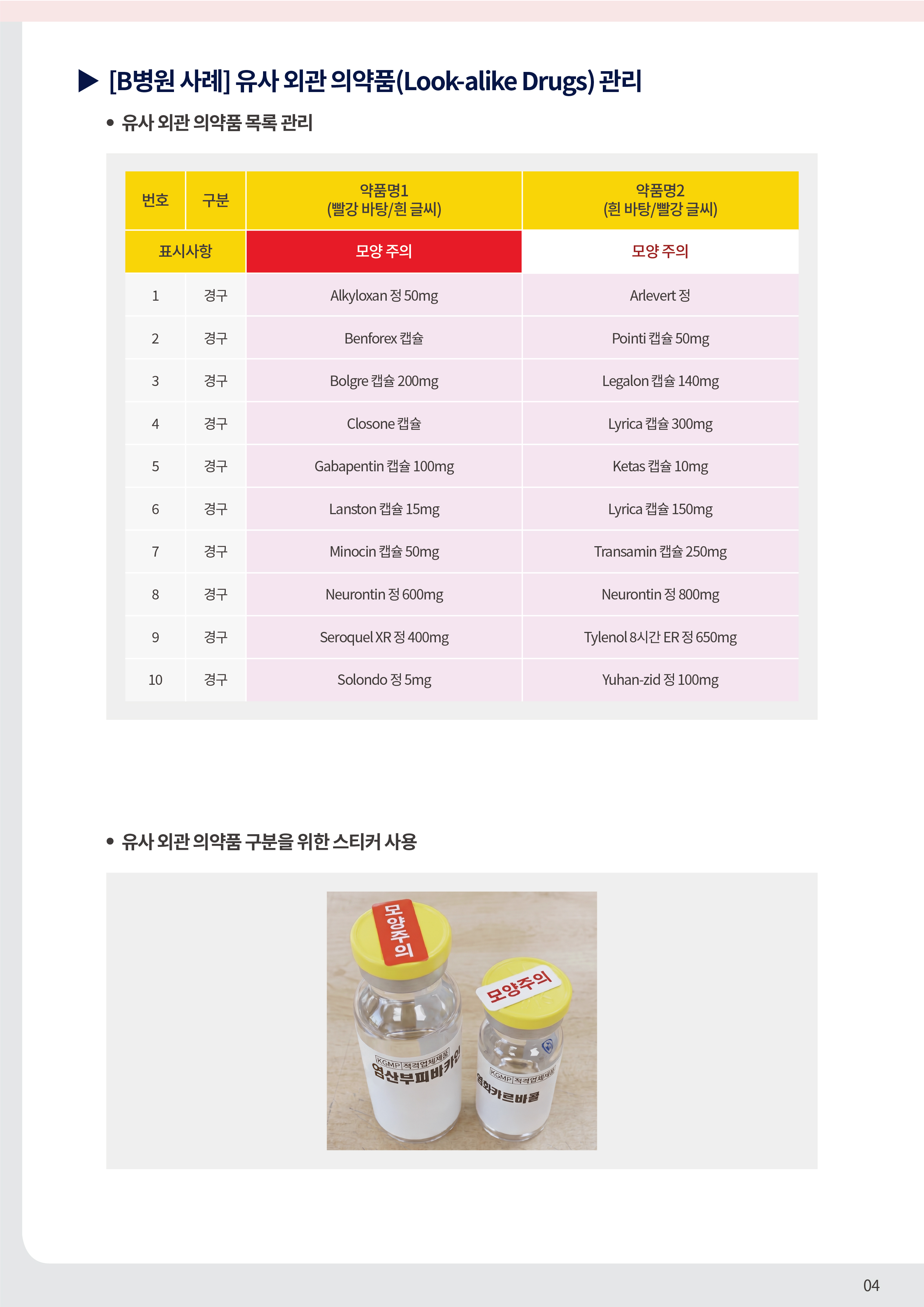 [B병원 사례] 유사 외관 의약품(Look-alike Drugs) 관리 유사 외관 의약품 목록 관리 번호 구분 약품명1 (파랑바탕/흰글씨) 약품명2 (흰바탕/파랑글씨) 표시사항 발음주의 발음주의 1 경구 ALmarl 정 5mg,10mg AmaRYL 정 1mg,2mg,4mg 2 경구 Cough Sy 20mL/pk CoughSTI Sy 20mg/mL 3 경구 HyDrine 캡슐 250mg, 500mg HYTrin 정 1mg,2mg 4 경구 KALImate Pow 5g KREmezin 2g 5 경구 LIVIAL 정 2.5mg LivaLo 정 1mg,2mg,4mg 6 경구 ProDAG 정 500mg ProZAC 캡슐 20mg 7 경구 ValCYTE 정 450mg ValTREX 정 500mg 8 외용 TravoCORT Cream 15g TravoGEN Cream 1%20g 9 주사 Adrenalin(EPINEPHrine) 주 1mg ePHEDrine 40mg 10 주사 keTAmine 500mg keROmin 주 30mg 유사 외관 의약품 구분을 위한 스티커 사용 모양주의 KGMP 적격업체제품 염산부피바카인 모양주의  KGMP 적격업체제품 염화카르바콜 04