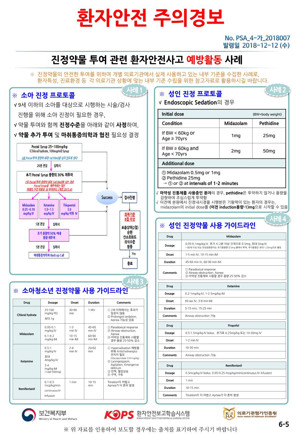 환자안전 주의경보No. PSA_4-가_2018007발령일 2018-12-12 (수) 진정 약물 투여 관련 환자안전사고 예방활동 사례2. 진정약물의 안전한 투여를 위하여 개별 의료기관에서 실제 사용하고 있는 내부 기준을 수집한 사례로, 환자특성, 진료환경 등 각 의료기관 상황에 맞는 내부 기준 수립을 위한 참고자료로 활용하시길 바랍니다. 사례1사례 2 ※ 소아 진정 프로토콜※ 성인 진정 프로토콜 V9세 이하의 소아를 대상으로 시행하는 시술/검사V Endoscopic Sedation의 경우 진행을 위해 소아 진정이 필요한 경우,Initial dose(BW=body weight) V 약물 투여와 함께 진정수준을 아래와 같이 사정하여, ConditionMidazolam Pethidine V 약물 추가 투여 및 마취통증의학과 협진 필요성 결정If BW < 60kg or25mg Age 2 70yrs1mgIf BW 2 60kg and Age < 70yrs2mg50mgPocral Syrup 25-100mg/kg(Chloral hydrate, 100mg/ml) Syrup 12 Pocra/ 용량이 grim를 넘지 않도록 한다.20분 관찰 | 실시Additional dose초기 Pocral Syrup 용량의 30% 재투여 I Pocal 용량이 LONIW를 넘는 경우Pocia/SMS 로의 진정 약물을 투여한다. 정 2015.02Midazolam 0.5mg or 1mg 2 Pethidine 25mg → 1 or 2 at intervals of 1-2 minutesSuccess검 사진V 마약성 진통제를 사용중인 환자의 경우, pethidine은 투약하지 않거나 용량을감량하여 조심스럽게 투약함 V 이전에 본원에서 진정 내시경을 시행받은 기왕력이 있는 환자의 경우는, | midazolam의 initial dose를 (이전 induction 용량 -1)mg으로 시작할 수 있음Midazolam 0.05~0.10 mg/kg IVKetamine 1.0~15 mg/kgThiopental 13.0 . mg/kg olő M회복기준 8점 이상 호흡상태(2점)사례 415분 관찰실시※ 성인 진정약물 사용 가이드라인초기 용량의 50% 이내용량 자두여DrugMidazolam산소포화도 의식수준5분 관찰실시Dosage0.05-0.1mg/kg . 추가 시 2분 이상 간격으로 0.5mg, 최대 5mg IV - 60세 이상 또는 만성질환환자는 초기품을 0.5mg 여세 부여, 주가음은 최대 1 25m로 줄마취통증의학과 Back up CallOnset1-5 min . 10-15 min IMIDuration45-60 min V. 60-90 min IMComments1 Paradoxical response 2 Airway obstruction, Apnea 3 마악성 진통제와 사용할 경우 용랑 25-50% 감소| 사례 3 ※ 소아청소년 진정약물 사용 가이드라인DrugKetamineDosage0.2-1mg/kg IV, 1-2.5mg/kg IMDrugDosageOnsetDurationCommentsOnset60 sec IV. 3-8 min IM30-6011~4Duration| 5-15 min. 15-25 minChloral hydrate25-100 mg/kg PO 최대 19Imin0 2세 이하에서는 효과가일정치 않음 2 Prolonged sedation, | Apnea 가능성 있음Comments|Airway obstruction 가능Drug005-01 mg/kg IV45-60 min IVMidazolam13 min IV 10-15 min IMParadoxical response 2 Airway obstruction,Apnea 1) 마약성 진통제와 사용할경우 용량 25-50% 감소Dosage01-02 mg/kg IM60-90 min IMOnsetPropofol | 0.5~1.5mg/kg I bolus. 추가로 0.25mg/kg 또는 10-20mg v1-2 min IV | 10-30 minAirway obstruction 712-420-60 minmin IVDuration CommentsKetamine05-1 mg/kg IV 최대 4mg/kg IV 34 mg/kg IM (vit-500mg)0 Hypersalivation 예방을 위해 Anticholinergics) 전처지 필요.(Glycopyrrolate 0.0 mg/kg 12 Laryngospasm.Agitation, Emergencedelirium 13 빈맥, 혈암상승 4 구역, 구도DrugRemifentanilDosage0.5mcg/kg IV bolus. 0.05-0.25 mcg/kg/min continuous IV infusion)Onset|1 min10-15 minTitration이 어렵고 Apnea가 더 흔히 발생Remifentanil01-0.5 mcg/kg/min continuous IV InfusionDuration1 10-15 minComments| Titration이 더 어렵고 Apnea가 더 흔히 발생보건복지부환자안전보고학습시스템KOI 의료기관평가인증원Karangtute for Healthcare ArdianMinistry of Heath and WelfareKOREA PATIENT SAFETY REPORTING & LEARNING SYSTEM6-5※ 위 자료를 인용하여 보도할 경우에는 출처를 표기하여 주시기 바랍니다.