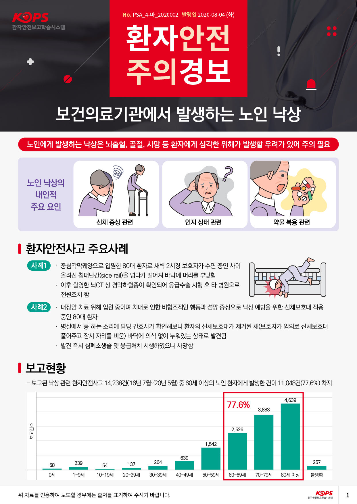 KOPSNo. PSA_4-마_2020002 발령일 2020-08-04 (화))환자안전보고학습시스템환자안전 주의경보보건의료기관에서 발생하는 노인 낙상| 노인에게 발생하는 낙상은 뇌출혈, 골절, 사망 등 환자에게 심각한 위해가 발생할 우려가 있어 주의 필요 |노인 낙상의내인적 주요 요인신체 증상 관련인지 상태 관련약물 복용 관련환자안전사고 주요사례 사례1) · 중심각막궤양으로 입원한 80대 환자로 새벽 2시경 보호자가 수면 중인 사이올려진 침대난간(side rail)을 넘다가 떨어져 바닥에 머리를 부딪힘 · 이후 촬영한 뇌CT 상 경막하혈종이 확인되어 응급수술 시행 후 타 병원으로 전원조치함사례2 1. 대장암 치료 위해 입원 중이며 치매로 인한 비협조적인 행동과 섬망 증상으로 낙상 예방을 위한 신체보호대 적용중인 80대 환자 · 병실에서 쿵 하는 소리에 담당 간호사가 확인해보니 환자의 신체보호대가 제거된 채(보호자가 임의로 신체보호대풀어주고 잠시 자리를 비움) 바닥에 의식 없이 누워있는 상태로 발견됨 · 발견 즉시 심폐소생술 및 응급처치 시행하였으나 사망함보고현황 - 보고된 낙상 관련 환자안전사고 14,238건(16년 7월~20년 5월) 중 60세 이상의 노인 환자에게 발생한 건이 11,048건(77.6%) 차지| 4,63977.69 11 0 03,883 |보고건수2,5261,5426391 58 |239137264257540세| 1~9세10~19세20~29세30~39세40~49세50~59세| 60~69세70~79세80세 이상불명확위 자료를 인용하여 보도할 경우에는 출처를 표기하여 주시기 바랍니다.KOPS 환자안전보고학습시스템